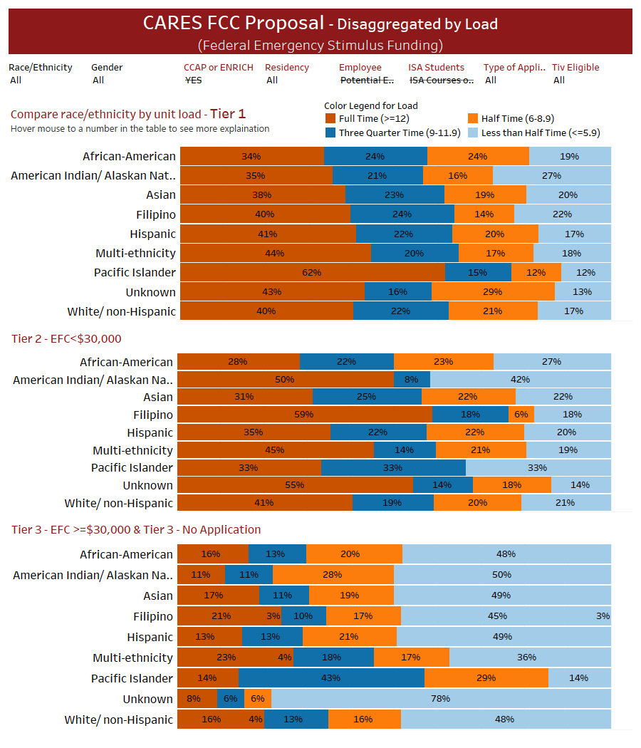 Rates are similar across the board except for Pacific Islander